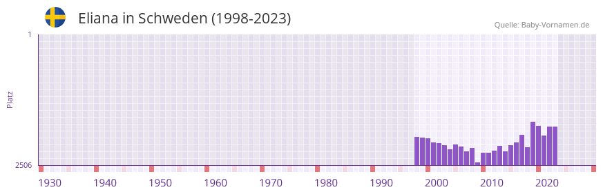 Eliana in der Vornamen-Hitliste von Schweden (1998-2023)