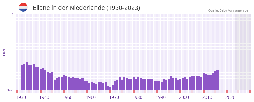 Eliane in der Vornamen-Hitliste von der Niederlande (1930-2023) Eliane in der Vornamen-Hitliste von der Niederlande (1930-2023)