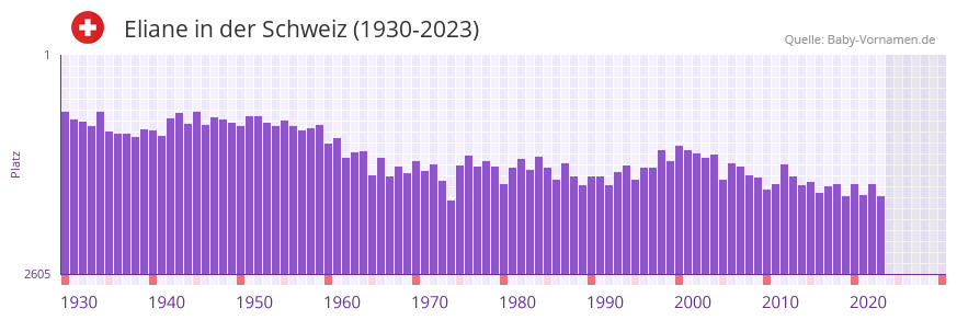 Eliane in der Vornamen-Hitliste von der Schweiz (1930-2023) Eliane in der Vornamen-Hitliste von der Schweiz (1930-2023)