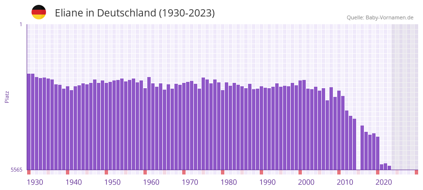 Eliane in der Vornamen-Hitliste von Deutschland (1930-2023) Eliane in der Vornamen-Hitliste von Deutschland (1930-2023)
