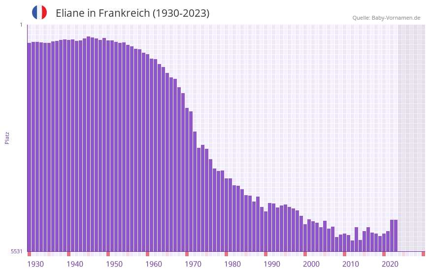 Eliane in der Vornamen-Hitliste von Frankreich (1930-2023) Eliane in der Vornamen-Hitliste von Frankreich (1930-2023)
