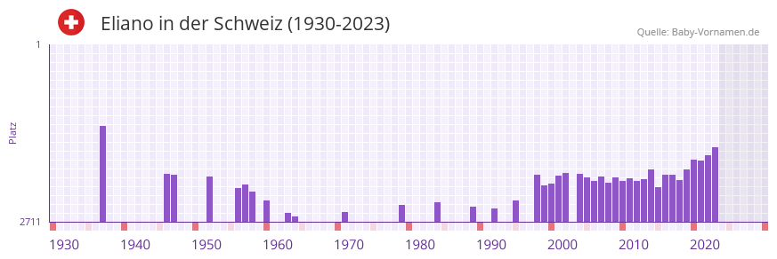 Eliano in der Vornamen-Hitliste von der Schweiz (1930-2023)