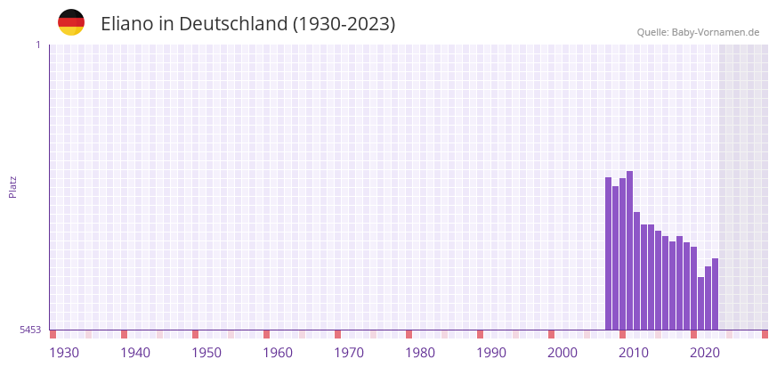 Eliano in der Vornamen-Hitliste von Deutschland (1930-2023)