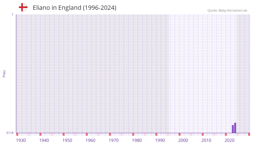 Eliano in der Vornamen-Hitliste von England (1996-2024)