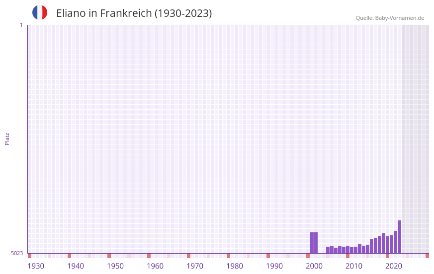 Eliano in der Vornamen-Hitliste von Frankreich (1930-2023)