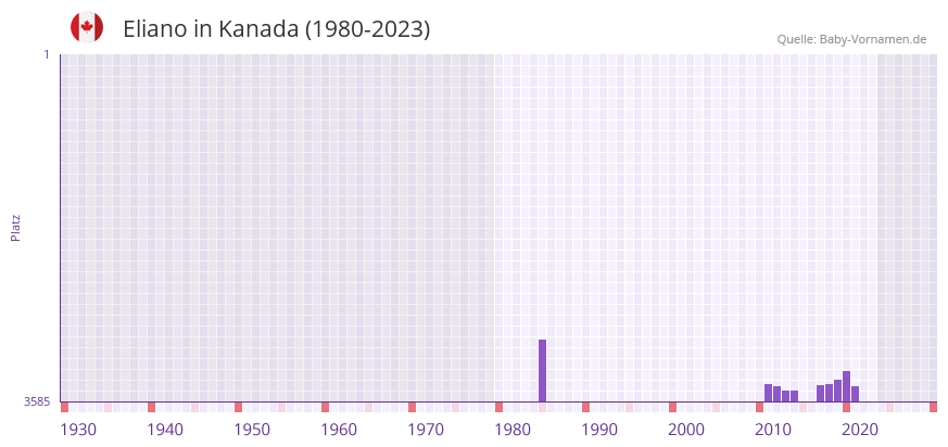 Eliano in der Vornamen-Hitliste von Kanada (1980-2023)