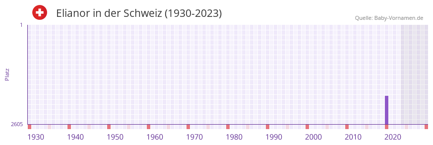 Elianor in der Vornamen-Hitliste von der Schweiz (1930-2023)