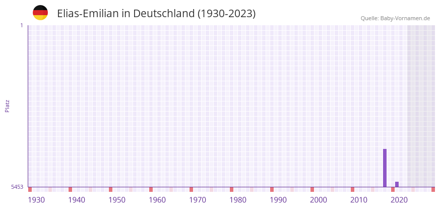 Elias-Emilian in der Vornamen-Hitliste von Deutschland (1930-2023)