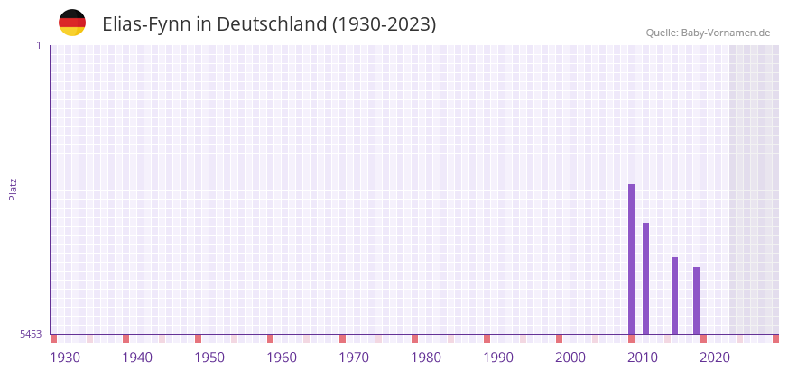 Elias-Fynn in der Vornamen-Hitliste von Deutschland (1930-2023)
