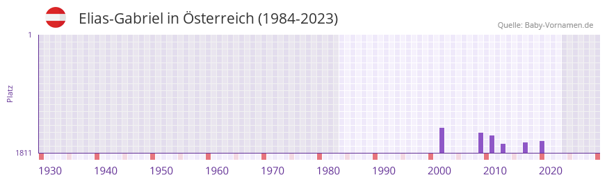 Elias-Gabriel in der Vornamen-Hitliste von Österreich (1984-2023) Elias-Gabriel in der Vornamen-Hitliste von Österreich (1984-2023)