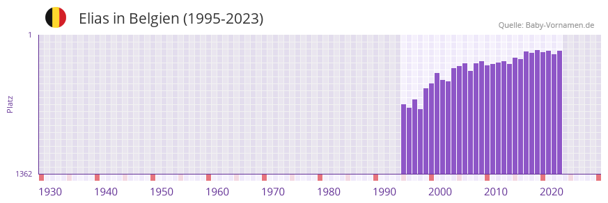 Elias in der Vornamen-Hitliste von Belgien (1995-2023)
