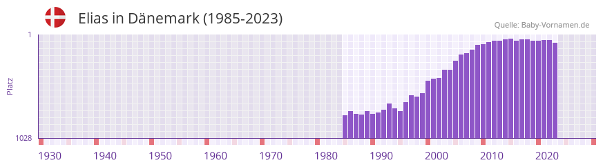 Elias in der Vornamen-Hitliste von Dnemark (1985-2023)