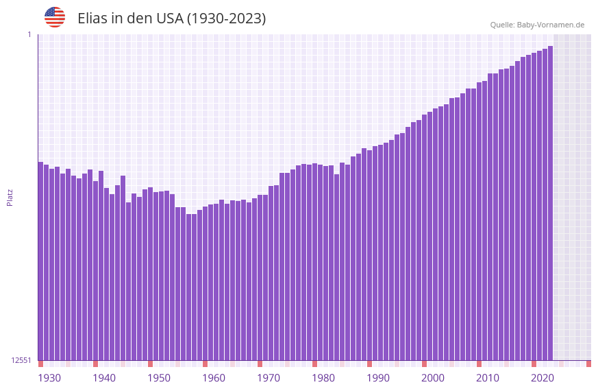 Elias in der Vornamen-Hitliste von den USA (1930-2023)