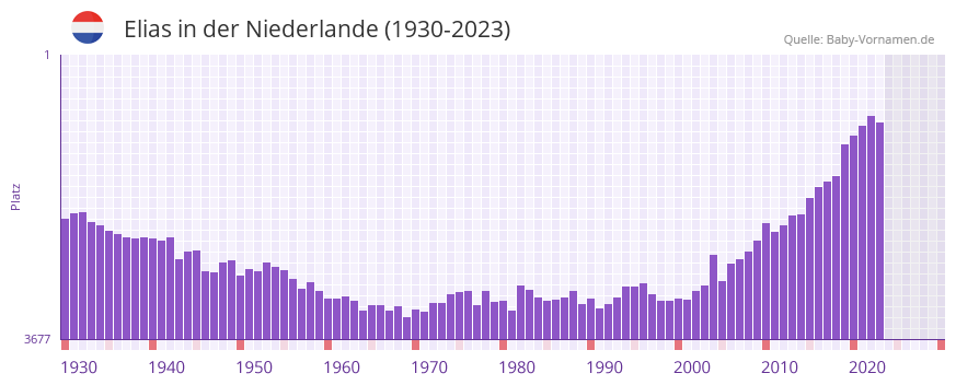 Elias in der Vornamen-Hitliste von der Niederlande (1930-2023)