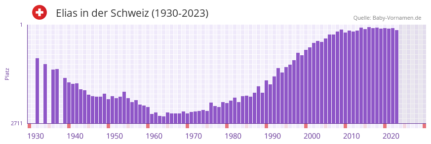 Elias in der Vornamen-Hitliste von der Schweiz (1930-2023)