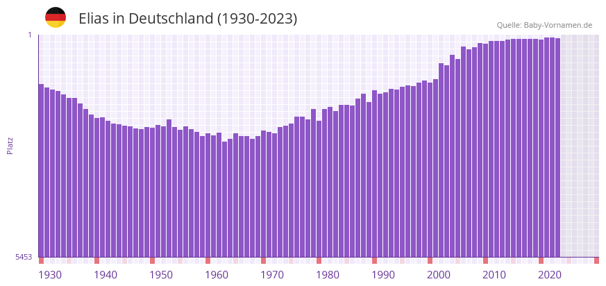 Elias in der Vornamen-Hitliste von Deutschland (1930-2023)