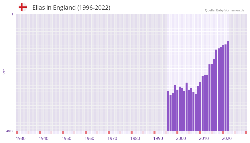 Elias in der Vornamen-Hitliste von England (1996-2022)