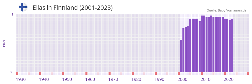 Elias in der Vornamen-Hitliste von Finnland (2001-2023)