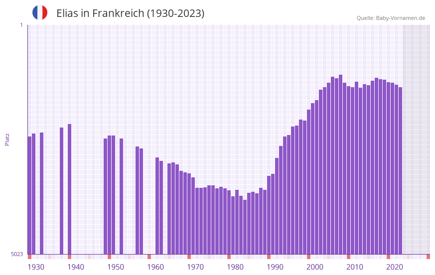 Elias in der Vornamen-Hitliste von Frankreich (1930-2023)