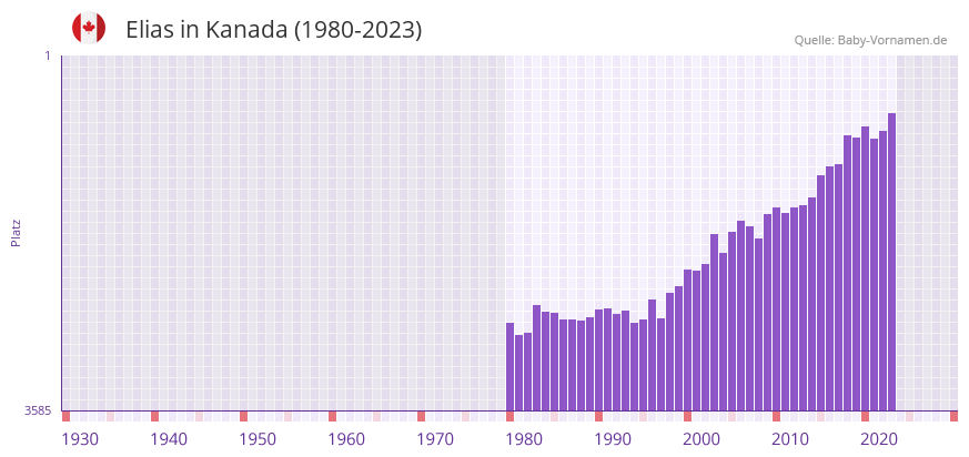 Elias in der Vornamen-Hitliste von Kanada (1980-2023)