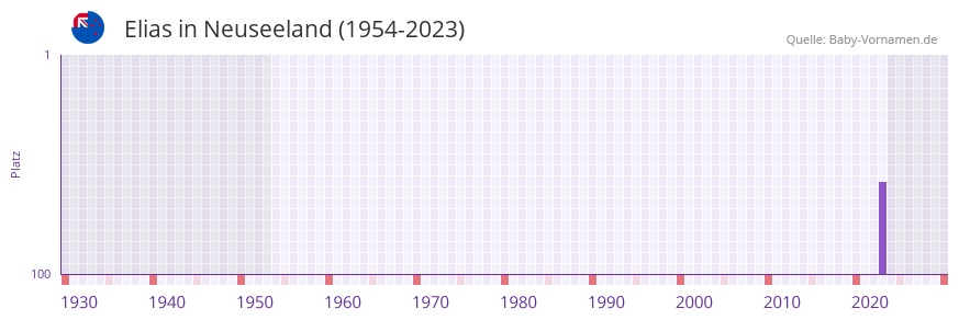 Elias in der Vornamen-Hitliste von Neuseeland (1954-2023)