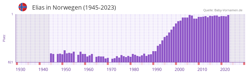 Elias in der Vornamen-Hitliste von Norwegen (1945-2023)