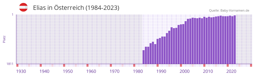 Elias in der Vornamen-Hitliste von sterreich (1984-2023)