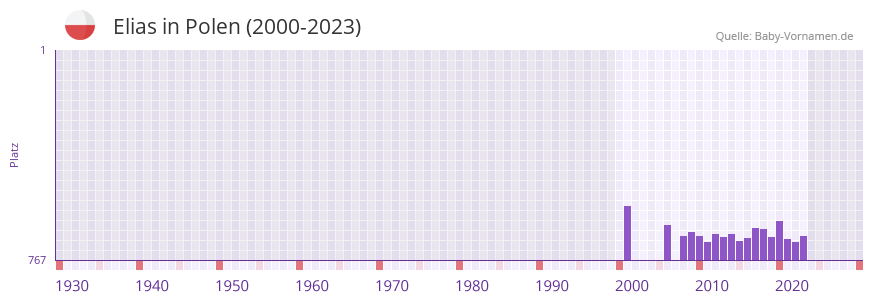 Elias in der Vornamen-Hitliste von Polen (2000-2023)
