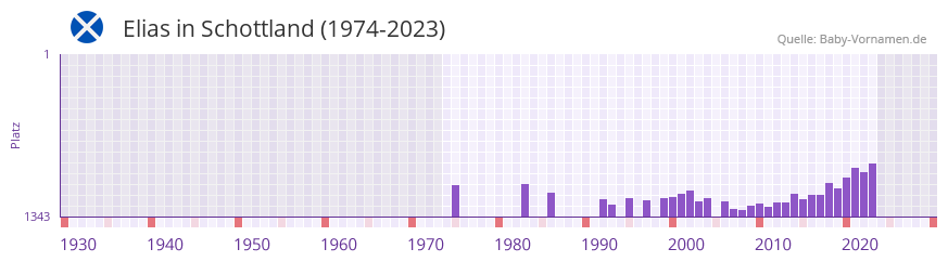 Elias in der Vornamen-Hitliste von Schottland (1974-2023)