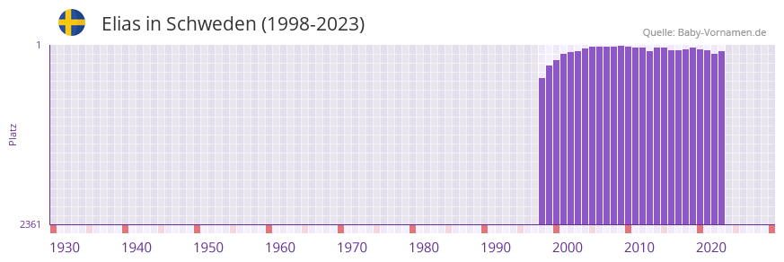 Elias in der Vornamen-Hitliste von Schweden (1998-2023)