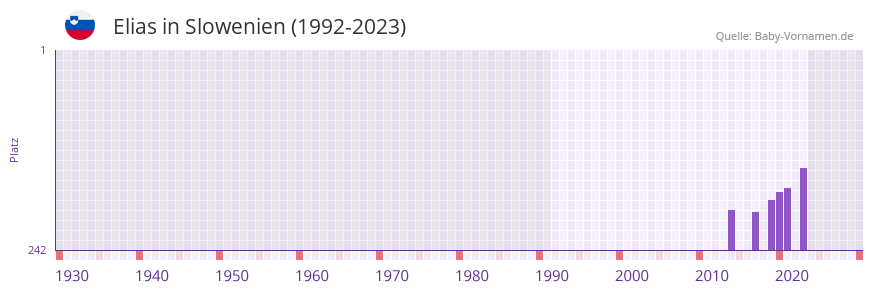 Elias in der Vornamen-Hitliste von Slowenien (1992-2023)