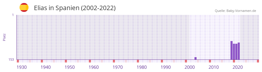 Elias in der Vornamen-Hitliste von Spanien (2002-2022)