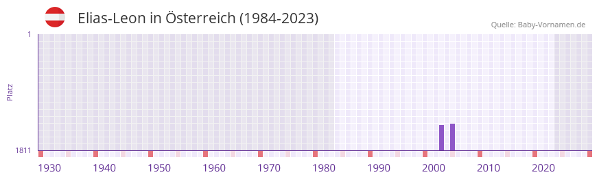 Elias-Leon in der Vornamen-Hitliste von Österreich (1984-2023) Elias-Leon in der Vornamen-Hitliste von Österreich (1984-2023)