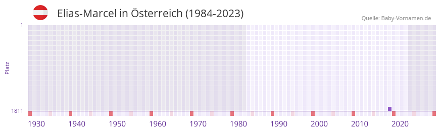 Elias-Marcel in der Vornamen-Hitliste von sterreich (1984-2023)