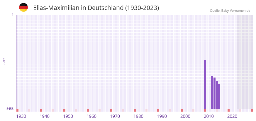 Elias-Maximilian in der Vornamen-Hitliste von Deutschland (1930-2023) Elias-Maximilian in der Vornamen-Hitliste von Deutschland (1930-2023)