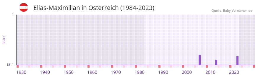 Elias-Maximilian in der Vornamen-Hitliste von Österreich (1984-2023) Elias-Maximilian in der Vornamen-Hitliste von Österreich (1984-2023)