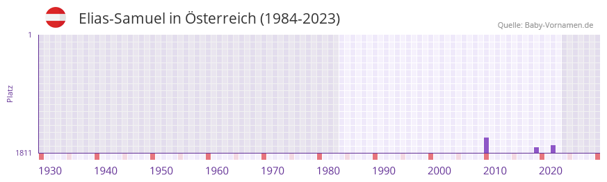 Elias-Samuel in der Vornamen-Hitliste von Österreich (1984-2023) Elias-Samuel in der Vornamen-Hitliste von Österreich (1984-2023)