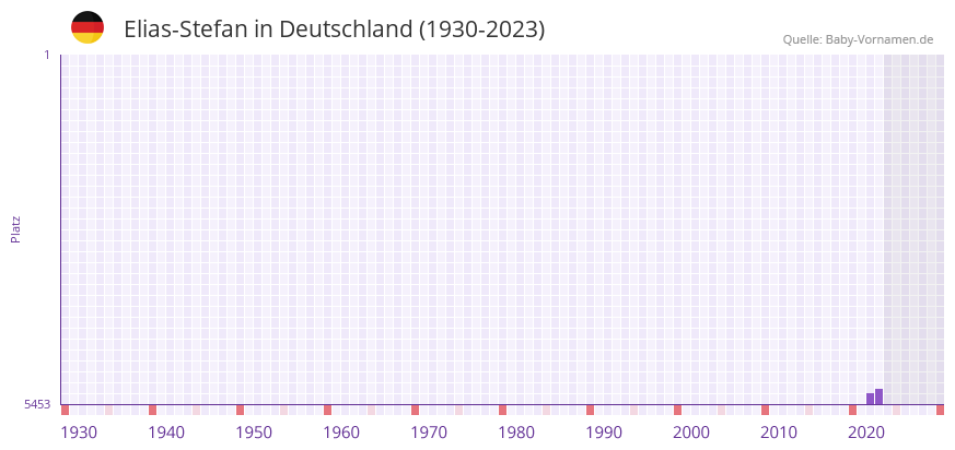 Elias-Stefan in der Vornamen-Hitliste von Deutschland (1930-2023)