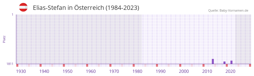 Elias-Stefan in der Vornamen-Hitliste von sterreich (1984-2023)