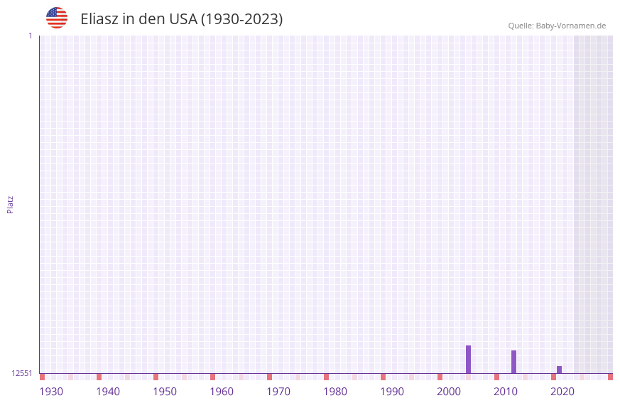 Eliasz in der Vornamen-Hitliste von den USA (1930-2023)