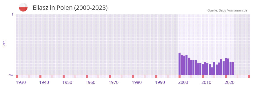 Eliasz in der Vornamen-Hitliste von Polen (2000-2023)