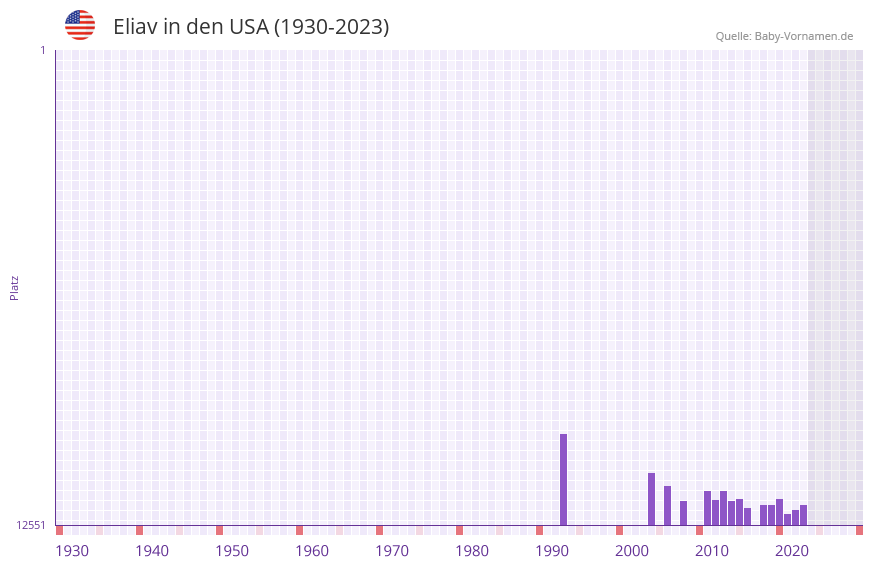 Eliav in der Vornamen-Hitliste von den USA (1930-2023)