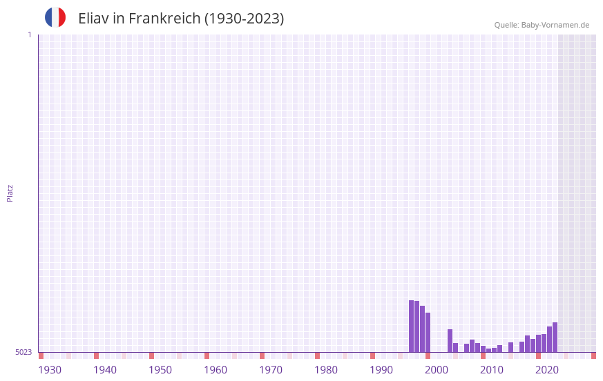 Eliav in der Vornamen-Hitliste von Frankreich (1930-2023)
