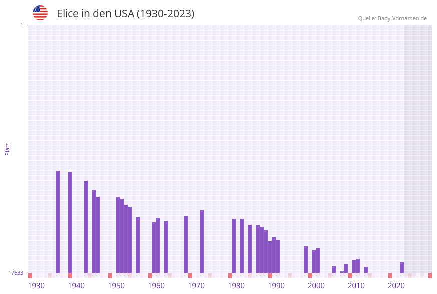 Elice in der Vornamen-Hitliste von den USA (1930-2023) Elice in der Vornamen-Hitliste von den USA (1930-2023)