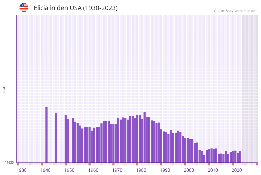 Elicia in der Vornamen-Hitliste von den USA (1930-2023)