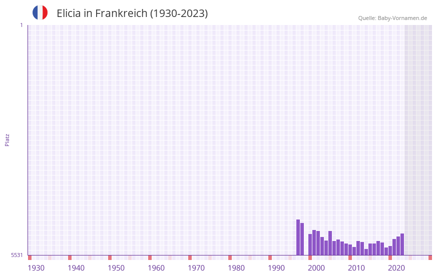 Elicia in der Vornamen-Hitliste von Frankreich (1930-2023)