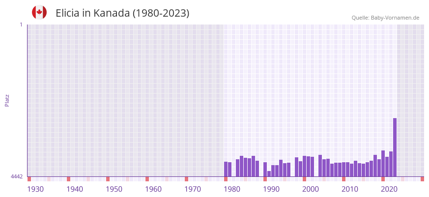 Elicia in der Vornamen-Hitliste von Kanada (1980-2023)