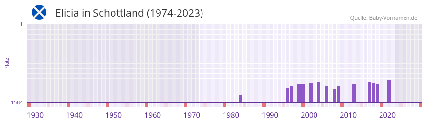 Elicia in der Vornamen-Hitliste von Schottland (1974-2023)