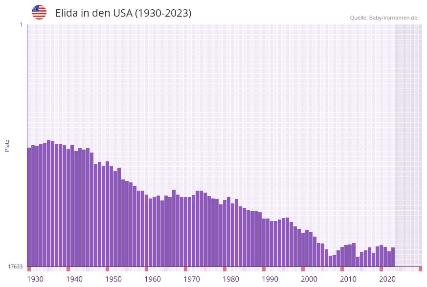 Elida in der Vornamen-Hitliste von den USA (1930-2023)