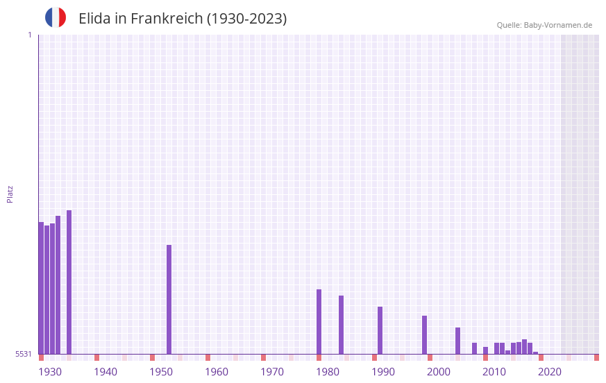 Elida in der Vornamen-Hitliste von Frankreich (1930-2023)